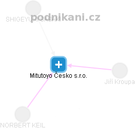 Mitutoyo Česko s.r.o. - náhled vizuálního zobrazení vztahů obchodního rejstříku