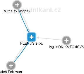 PLENUS s.r.o. - náhled vizuálního zobrazení vztahů obchodního rejstříku