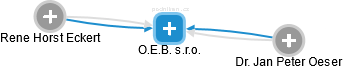 O.E.B. s.r.o. - náhled vizuálního zobrazení vztahů obchodního rejstříku