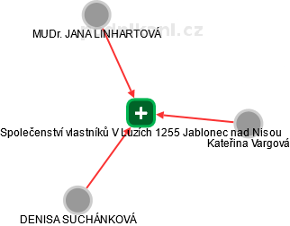 Společenství vlastníků V Luzích 1255 Jablonec nad Nisou - náhled vizuálního zobrazení vztahů obchodního rejstříku