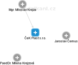 ČeK Plast s.r.o. - náhled vizuálního zobrazení vztahů obchodního rejstříku