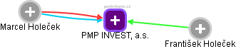PMP INVEST, a.s. - náhled vizuálního zobrazení vztahů obchodního rejstříku