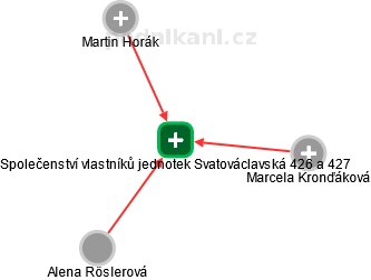 Společenství vlastníků jednotek Svatováclavská 426 a 427 - náhled vizuálního zobrazení vztahů obchodního rejstříku