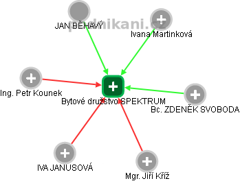 Bytové družstvo SPEKTRUM - náhled vizuálního zobrazení vztahů obchodního rejstříku