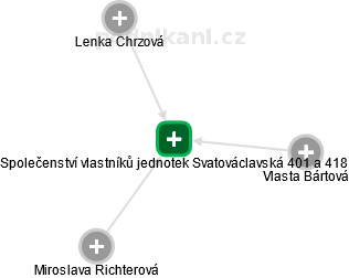 Společenství vlastníků jednotek Svatováclavská 401 a 418 - náhled vizuálního zobrazení vztahů obchodního rejstříku