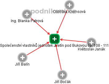 Společenství vlastníků jednotek Jiřetín pod Bukovou čp. 108 - 111 - náhled vizuálního zobrazení vztahů obchodního rejstříku