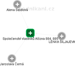 Společenství vlastníků Alšova 884, 885 - náhled vizuálního zobrazení vztahů obchodního rejstříku