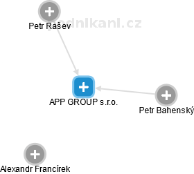 APP GROUP s.r.o. - náhled vizuálního zobrazení vztahů obchodního rejstříku