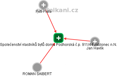 Společenství vlastníků bytů domu Podhorská č.p. 911/44 Jablonec n.N. - náhled vizuálního zobrazení vztahů obchodního rejstříku