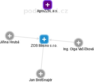 ZOS Běsno s.r.o. - náhled vizuálního zobrazení vztahů obchodního rejstříku