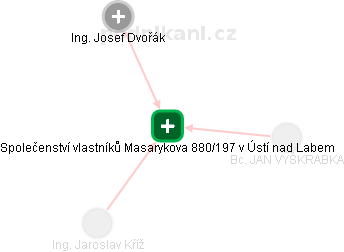 Společenství vlastníků Masarykova 880/197 v Ústí nad Labem - náhled vizuálního zobrazení vztahů obchodního rejstříku