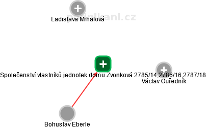 Společenství vlastníků jednotek domu Zvonková 2785/14,2786/16,2787/18 - náhled vizuálního zobrazení vztahů obchodního rejstříku