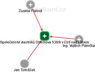 Společenství vlastníků Ostrčilova 539/9 v Ústí nad Labem - náhled vizuálního zobrazení vztahů obchodního rejstříku