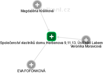 Společenství vlastníků domu Herbenova 9,11,13, Ústí nad Labem - náhled vizuálního zobrazení vztahů obchodního rejstříku