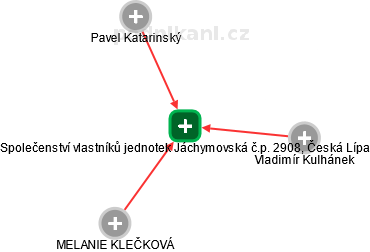 Společenství vlastníků jednotek Jáchymovská č.p. 2908, Česká Lípa - náhled vizuálního zobrazení vztahů obchodního rejstříku