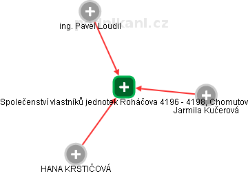 Společenství vlastníků jednotek Roháčova 4196 - 4198, Chomutov - náhled vizuálního zobrazení vztahů obchodního rejstříku