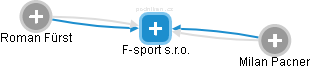 F-sport s.r.o. - náhled vizuálního zobrazení vztahů obchodního rejstříku