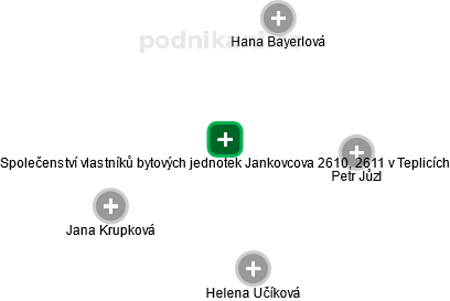 Společenství vlastníků bytových jednotek Jankovcova 2610, 2611 v Teplicích - náhled vizuálního zobrazení vztahů obchodního rejstříku