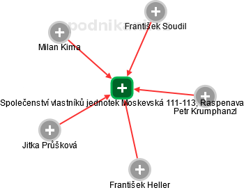 Společenství vlastníků jednotek Moskevská 111-113, Raspenava - náhled vizuálního zobrazení vztahů obchodního rejstříku