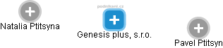 Genesis plus, s.r.o. - náhled vizuálního zobrazení vztahů obchodního rejstříku