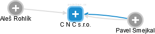 C N C s.r.o. - náhled vizuálního zobrazení vztahů obchodního rejstříku