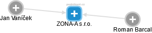 ZONA-A s.r.o. - náhled vizuálního zobrazení vztahů obchodního rejstříku