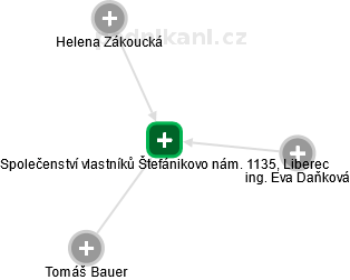 Společenství vlastníků Štefánikovo nám. 1135, Liberec - náhled vizuálního zobrazení vztahů obchodního rejstříku