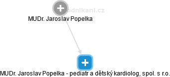 MUDr. Jaroslav Popelka - pediatr a dětský kardiolog, spol. s r.o. - náhled vizuálního zobrazení vztahů obchodního rejstříku