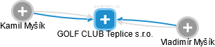 GOLF CLUB Teplice s.r.o. - náhled vizuálního zobrazení vztahů obchodního rejstříku