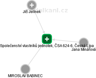 Společenství vlastníků jednotek, ČSA 624-6, Česká Lípa - náhled vizuálního zobrazení vztahů obchodního rejstříku