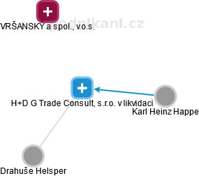 H+D G Trade Consult, s.r.o. v likvidaci - náhled vizuálního zobrazení vztahů obchodního rejstříku