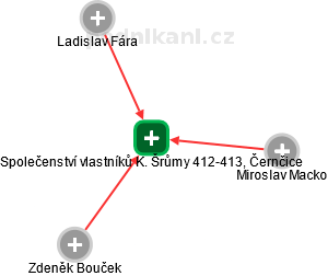 Společenství vlastníků K. Šrůmy 412-413, Černčice - náhled vizuálního zobrazení vztahů obchodního rejstříku