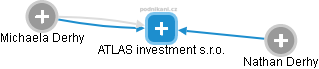 ATLAS investment s.r.o. - náhled vizuálního zobrazení vztahů obchodního rejstříku
