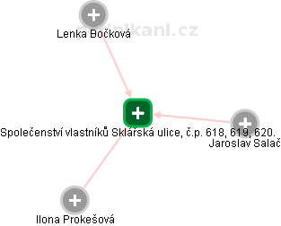 Společenství vlastníků Sklářská ulice, č.p. 618, 619, 620. - náhled vizuálního zobrazení vztahů obchodního rejstříku