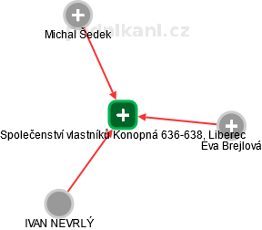 Společenství vlastníků Konopná 636-638, Liberec - náhled vizuálního zobrazení vztahů obchodního rejstříku