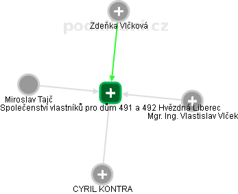 Společenství vlastníků pro dům 491 a 492 Hvězdná Liberec - náhled vizuálního zobrazení vztahů obchodního rejstříku