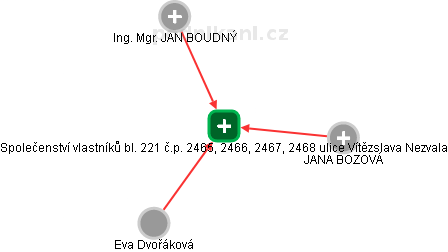 Společenství vlastníků bl. 221 č.p. 2465, 2466, 2467, 2468 ulice Vítězslava Nezvala - náhled vizuálního zobrazení vztahů obchodního rejstříku