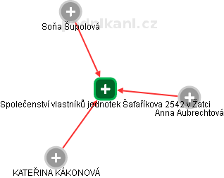 Společenství vlastníků jednotek Šafaříkova 2542 v Žatci - náhled vizuálního zobrazení vztahů obchodního rejstříku