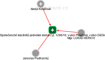 Společenství vlastníků jednotek domu č.p. 1296/10, v ulici Plzeňská, v obci Děčín - náhled vizuálního zobrazení vztahů obchodního rejstříku