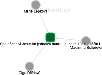 Společenství vlastníků jednotek domu Loubská 701/1, Děčín I. - náhled vizuálního zobrazení vztahů obchodního rejstříku