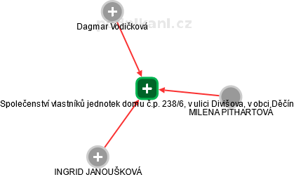 Společenství vlastníků jednotek domu č.p. 238/6, v ulici Divišova, v obci Děčín - náhled vizuálního zobrazení vztahů obchodního rejstříku