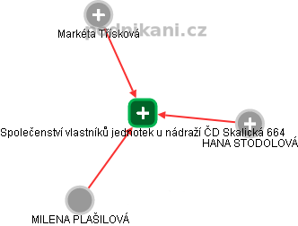 Společenství vlastníků jednotek u nádraží ČD Skalická 664 - náhled vizuálního zobrazení vztahů obchodního rejstříku
