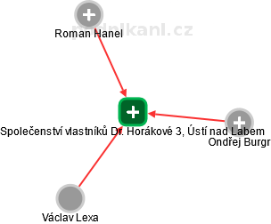Společenství vlastníků Dr. Horákové 3, Ústí nad Labem - náhled vizuálního zobrazení vztahů obchodního rejstříku