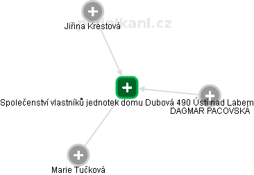 Společenství vlastníků jednotek domu Dubová 490 Ústí nad Labem - náhled vizuálního zobrazení vztahů obchodního rejstříku