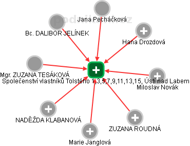 Společenství vlastníků Tolstého 1,3,5,7,9,11,13,15, Ústí nad Labem - náhled vizuálního zobrazení vztahů obchodního rejstříku