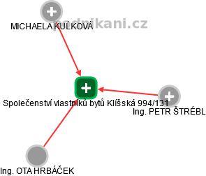 Společenství vlastníků bytů Klíšská 994/131 - náhled vizuálního zobrazení vztahů obchodního rejstříku