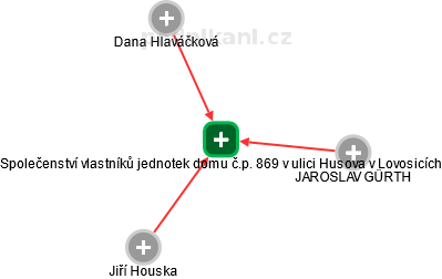 Společenství vlastníků jednotek domu č.p. 869 v ulici Husova v Lovosicích - náhled vizuálního zobrazení vztahů obchodního rejstříku