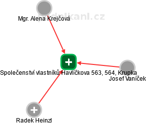 Společenství vlastníků Havlíčkova 563, 564, Krupka - náhled vizuálního zobrazení vztahů obchodního rejstříku
