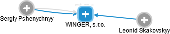 WINGER, s.r.o. - náhled vizuálního zobrazení vztahů obchodního rejstříku