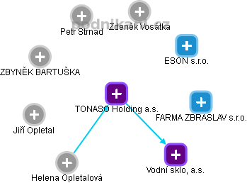 TONASO Holding a.s. - náhled vizuálního zobrazení vztahů obchodního rejstříku